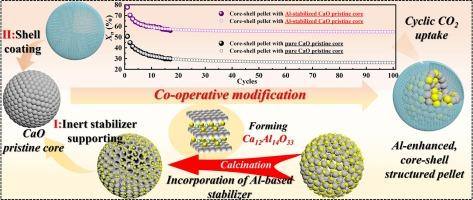 Aluminum-enhanced Ca-based CO2 sorbents: Core-shell assembly and the impact of stabilizer precursors