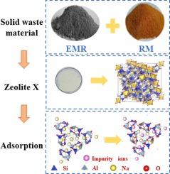 Electrolytic manganese residue and red mud co-treatment: Synthesizing zeolite X and adsorbing leaching solution from electrolytic manganese residue