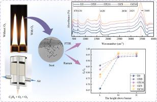 Effect of ozone and oxygen dilution on soot formation in coflow ethylene/oxygen/ozone laminar partially premixed flames