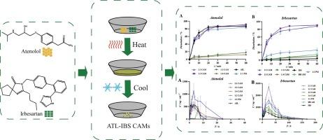 Investigation of the dissolution rate and oral bioavailability of atenolol-irbesartan co-amorphous systems