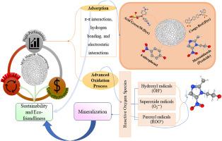 MOF-derived magnetic nanocomposites as potential formulations for the efficient removal of organic pollutants from water via adsorption and advanced oxidation processes: A review