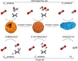 Altering preferential product selectivity in electrocatalytic CO2 reduction over fluorine-modified CuIn bimetallic materials