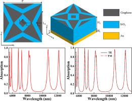 High sensitivity and high figure of merit graphene mid-infrared multi-band tunable metamaterial perfect absorber