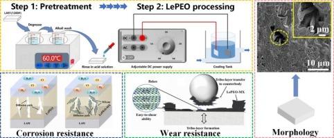 Effect of introduction of MXene on low energy plasma electrolytic oxidation