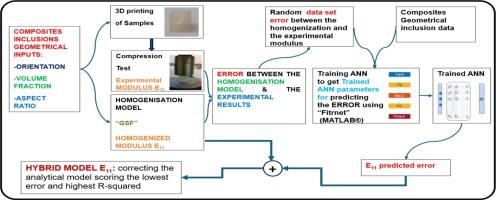 A hybrid model for accurate prediction of composite longitudinal elastic modulus