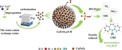 The efficient degradation of carbamazepine by Cu-Fe bimetallic composite carbon derived from the waste cation exchange resins: Mechanism, ecotoxicity, and continuous flow catalysis