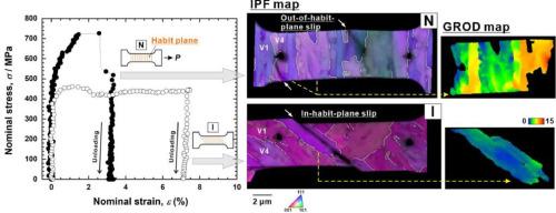 Anisotropic slip behaviour of lath martensite block in ultra-low carbon steel