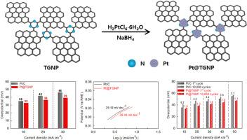 Improving HER activity and stability of Pt nanoparticle on Triazine graphitic nanoplatelets