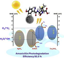 Surface and electrochemical characteristics of S-scheme nanoheterostructured photocatalysts of AgIO3/Cu2SnS3 with enhanced solar energy driven photocatalytic activity