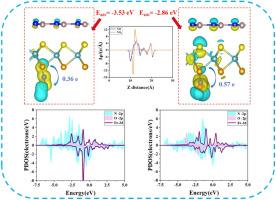 Detection of harmful gases (NO, NO2) by GaN@MoSSe heterostructures embedded with transition metal (Cu, Fe and Mn) atoms: A DFT study