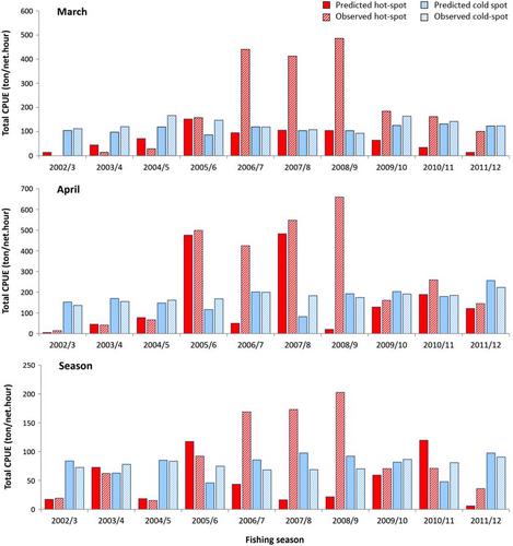 The importance of temporal scale in distribution modeling of migratory Caspian Kutum, Rutilus frisii