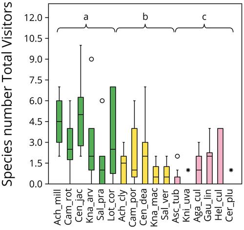 Home sweet home: Evaluation of native versus exotic plants as resources for insects in urban green spaces