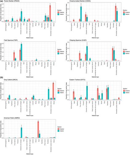 Differential use of nest materials and niche space among avian species within a single ecological community