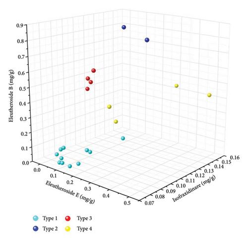 Optimization of the Extraction Process of Effective Components of Eleutherococcus senticosus Using Mathematical Models