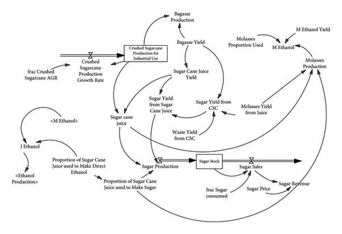 Ethanol Fuel Blending Program in India: Analysis of Environmental, Economic, and Policy Aspects Using System Dynamics Approach