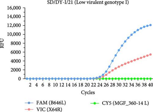 Establishment of a Triplex qPCR Assay for Differentiating Highly Virulent Genotype I Recombinant Virus From Low-Virulence Genotype I and Genotype II African Swine Fever Viruses Circulating in China