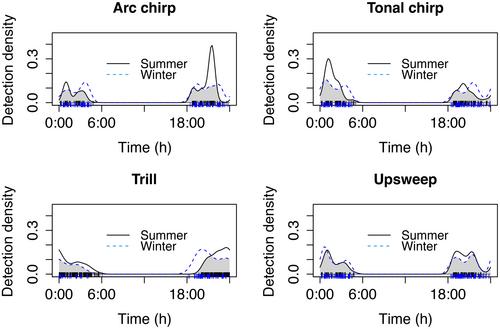 Seasonal variation in the ultrasonic vocal activity of Humboldt's flying squirrel (Glaucomys oregonensis)