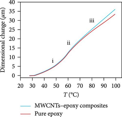 Rescaffolding Carbon Nanotubes in Thermoset Polymers by Heat Treatments