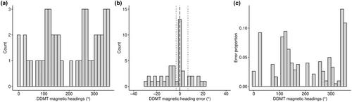 Development of a multisensor biologging collar and analytical techniques to describe high-resolution spatial behavior in free-ranging terrestrial mammals