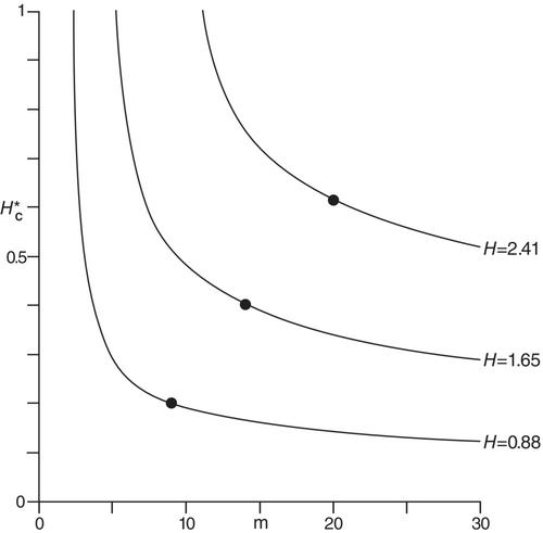 Diversity analysis: Richness versus evenness