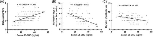 Correlation between serum vitamin D level and acute invasive enteritis in children