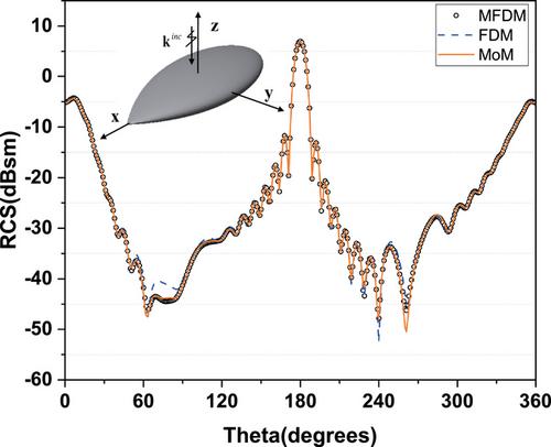 Modified FDM with cartesian expansions for electromagnetic scattering from PEC targets