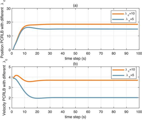 Posterior Cramér–Rao lower bounds for extended target tracking with PMBM conjugate recursion