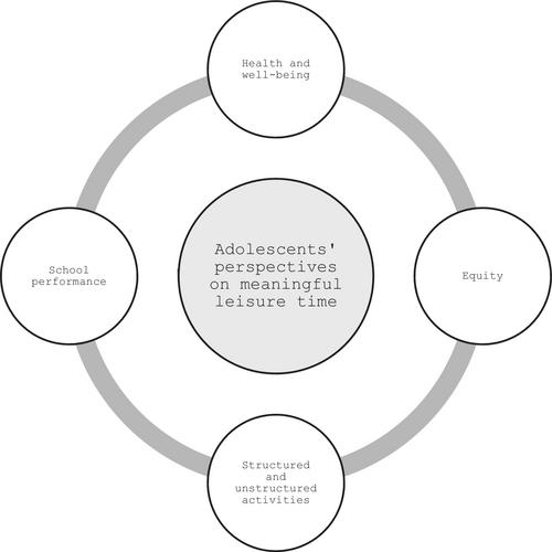 “A Circle of Positivity”: Adolescents' Perspectives on Meaningful Leisure Time and Good Health in Relation to School Performance