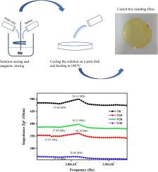 Microwave, ferroelectric and electromechanical studies of free standing blended electroactive polymer films