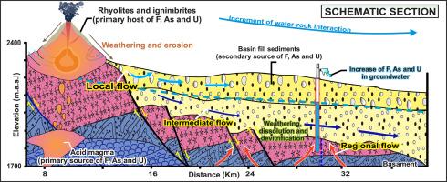 Multimethod characterization of geogenic sources of fluoride, arsenic, and uranium in Mexican groundwater