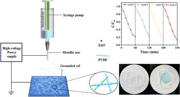 Multifunctional ZnO/PVDF hybrid fiber membrane: Enhanced photocatalytic degradation performance and oil/water separation application