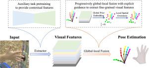 Progressively global–local fusion with explicit guidance for accurate and robust 3d hand pose reconstruction