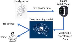 Personalized food consumption detection with deep learning and Inertial Measurement Unit sensor