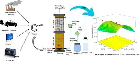 Treatment of gaseous toluene in an anoxic hybrid bioreactor: Optimization using response surface methodology