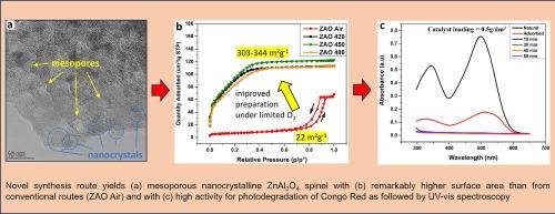 Synthesis of high surface area mesoporous ZnAl2O4 with excellent photocatalytic activity for the photodegradation of Congo Red dye