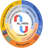 Recent advances of dinuclear dysprosium-based single-molecule magnets: from mechanisms to application