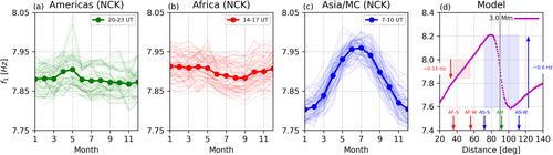 How Do Schumann Resonance Frequency Changes in the Vertical Electric Field Component Reflect Global Lightning Dynamics at Different Time Scales?