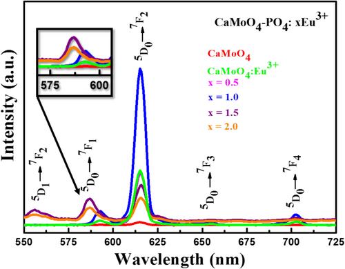 Investigation of red-emitting CaMoO4: Eu3+ phosphor by partitioning of substitutional PO43− ions via solid-state reaction method