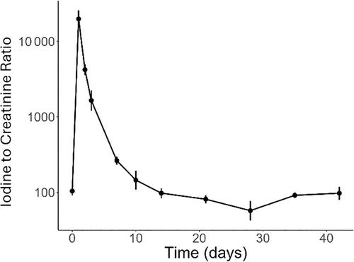 Urinary iodine clearance after iodinated contrast administration to healthy cats