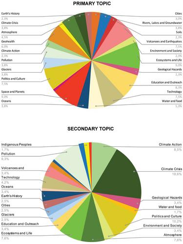 GeoTraductores: A Collaborative Initiative Democratizing Science Communication in Latin America