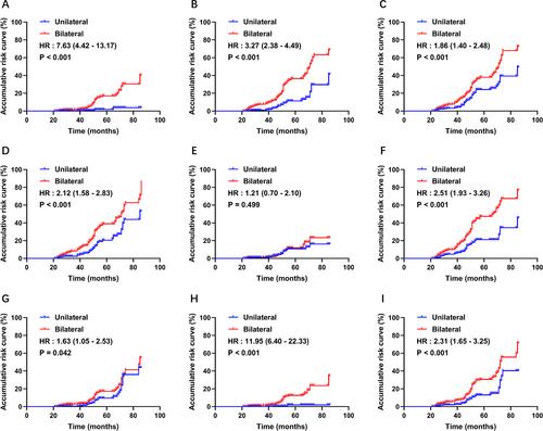 Risk factors investigation for different outcomes between unilateral and bilateral chronic rhinosinusitis with nasal polyps patients