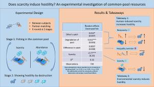 Does scarcity induce hostility? An experimental investigation of common-pool resources