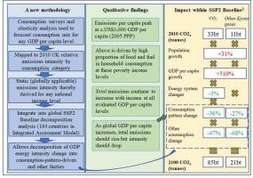 The impact of income-driven changes in global consumption patterns on Kyoto Gas emissions during the twenty-first century