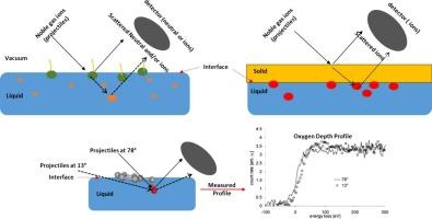 A review of ion scattering spectroscopy studies at liquid interfaces with noble gas ion projectiles