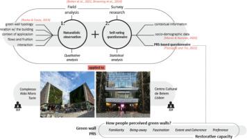 A socio-ecological approach to investigate the perception of green walls in cities: A comparative analysis of case studies in Turin and Lisbon