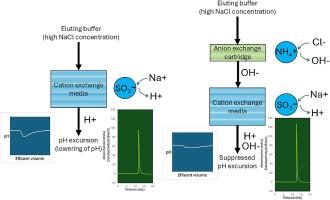 A method for suppressing pH excursion during elution in ion-exchange chromatography