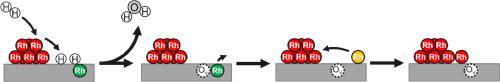 The evolution of model Rh/Fe3O4(001) catalysts in hydrogen environments