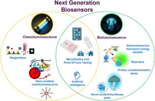 Shining light on biosensors: Chemiluminescence and bioluminescence in enabling technologies