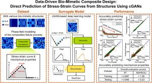 Data-driven bio-mimetic composite design: Direct prediction of stress–strain curves from structures using cGANs