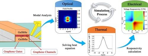 High responsivity zero-biased Mid-IR graphene photodetector based on chalcogenide glass waveguide